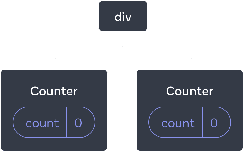 Diagrama de un árbol de componentes de React. El nodo raíz está etiquetado como 'div' y tiene dos hijos. Cada uno de los hijos está etiquetado como 'Counter' y ambos contienen una burbuja de estado etiquetada como 'count' con valor 0.